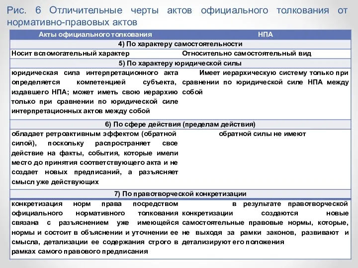 Рис. 6 Отличительные черты актов официального толкования от нормативно-правовых актов