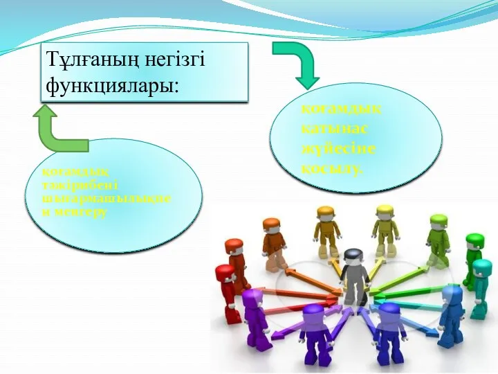 Тұлғаның негізгі функциялары: қоғамдық тәжірибені шығармашылықпен меңгеру қоғамдық қатынас жүйесіне қосылу.