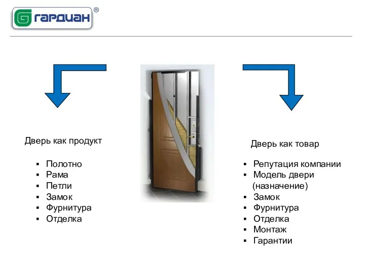 Дверь как продукт Дверь как товар Полотно Рама Петли Замок