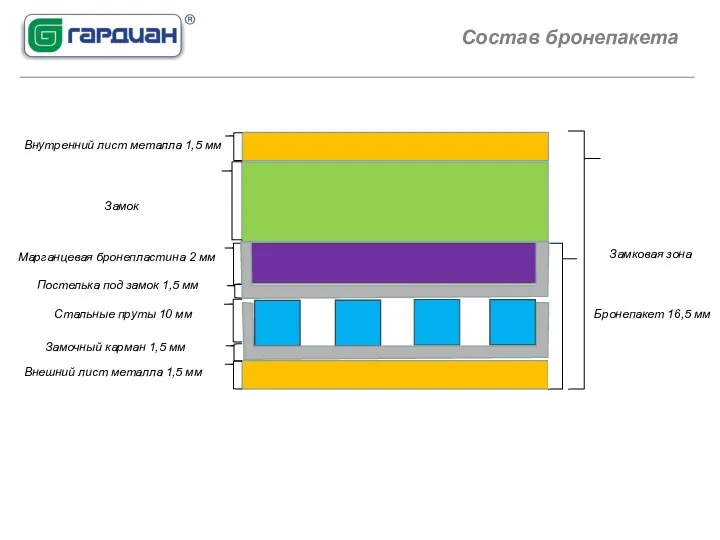 Состав бронепакета Внешний лист металла 1,5 мм Замочный карман 1,5