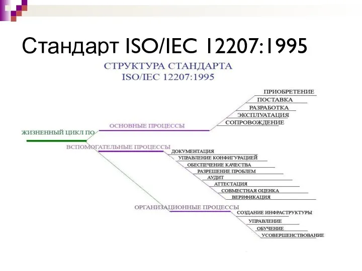 Стандарт ISO/IEC 12207:1995