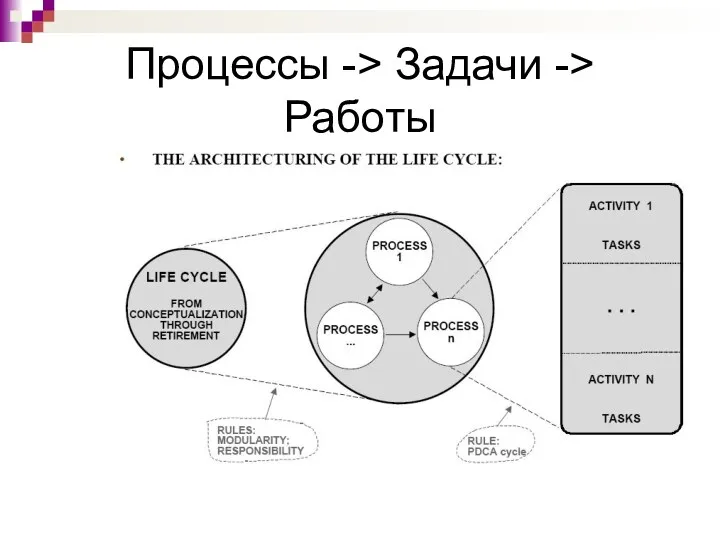 Процессы -> Задачи -> Работы