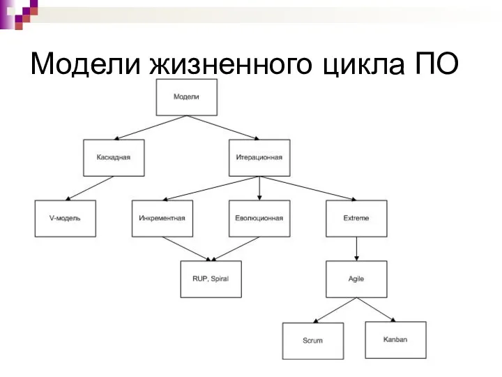 Модели жизненного цикла ПО