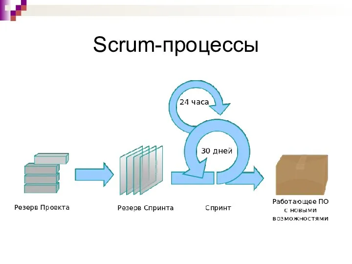 Scrum-процессы