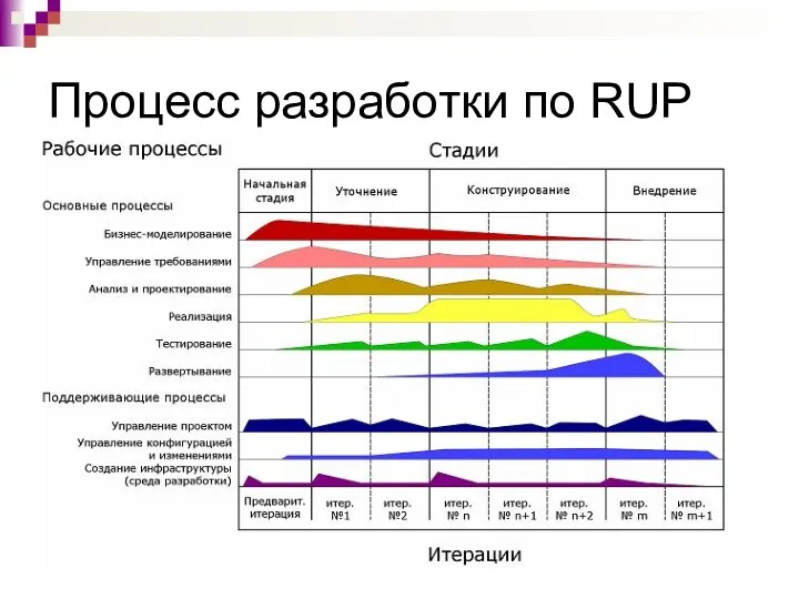 Процесс разработки по RUP