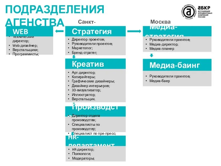 ПОДРАЗДЕЛЕНИЯ АГЕНСТВА