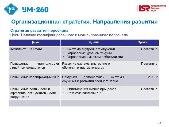 Организационная стратегия. Направления развития Стратегия развития персонала Цель: Наличие квалифицированного и мотивированного персонала