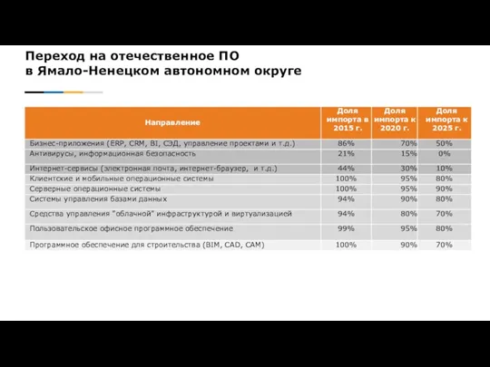 Переход на отечественное ПО в Ямало-Ненецком автономном округе