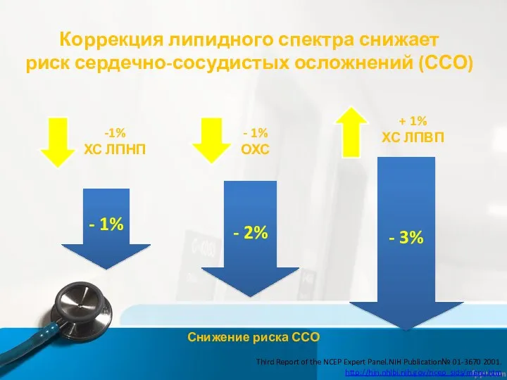 Коррекция липидного спектра снижает риск сердечно-сосудистых осложнений (ССО) - 1%