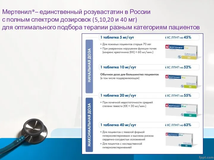 Мертенил®– единственный розувастатин в России с полным спектром дозировок (5,10,20