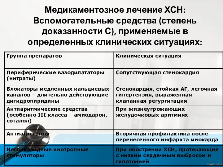 Медикаментозное лечение ХСН: Вспомогательные средства (степень доказанности С), применяемые в определенных клинических ситуациях: