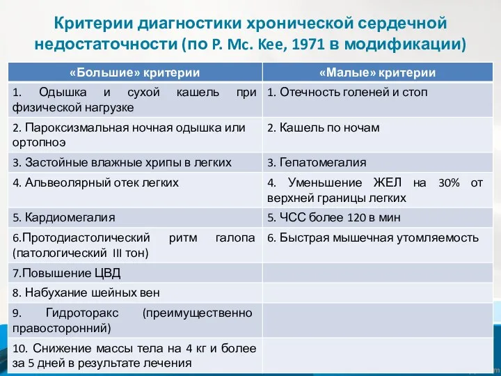 Критерии диагностики хронической сердечной недостаточности (по P. Mc. Kee, 1971 в модификации) ―