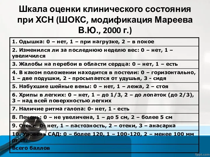 Шкала оценки клинического состояния при ХСН (ШОКС, модификация Мареева В.Ю., 2000 г.)