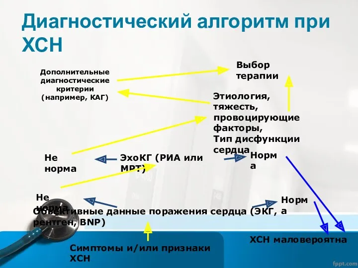 Диагностический алгоритм при ХСН Дополнительные диагностические критерии (например, КАГ) Выбор