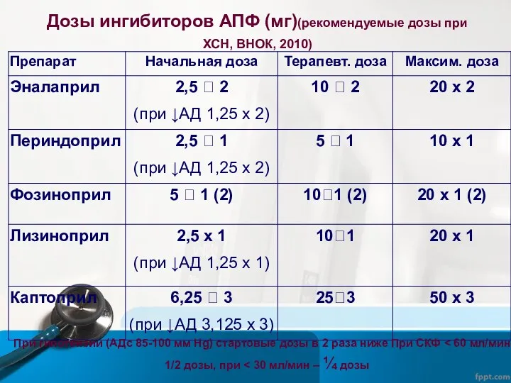 Дозы ингибиторов АПФ (мг)(рекомендуемые дозы при ХСН, ВНОК, 2010) При