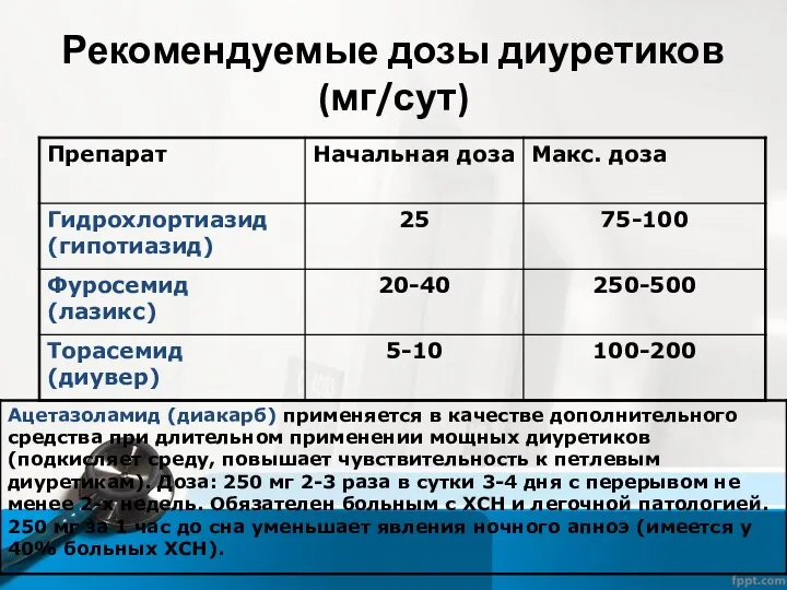 Рекомендуемые дозы диуретиков (мг/сут)