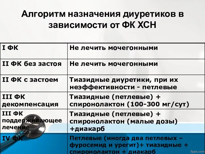 Алгоритм назначения диуретиков в зависимости от ФК ХСН