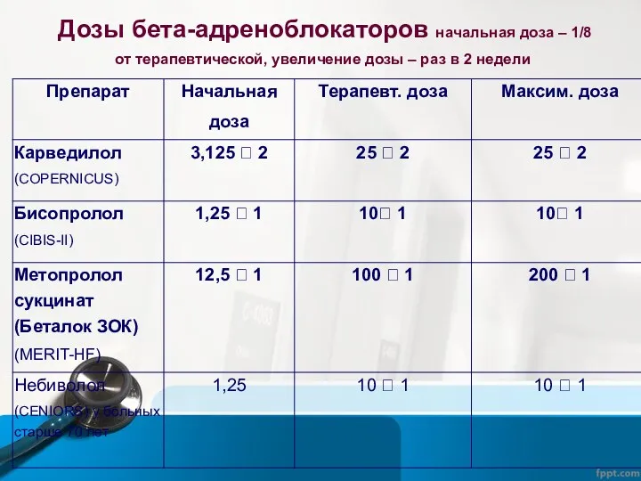 Дозы бета-адреноблокаторов начальная доза – 1/8 от терапевтической, увеличение дозы – раз в 2 недели