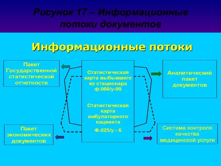 Рисунок 17 – Информационные потоки документов