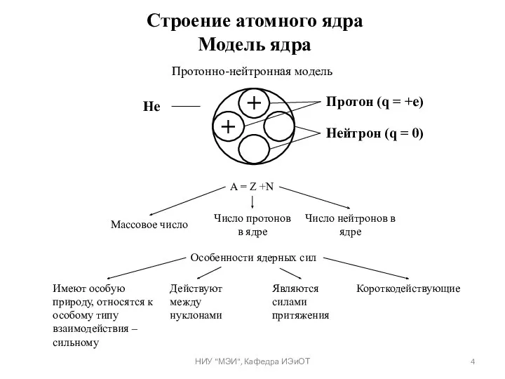 Строение атомного ядра Модель ядра Протонно-нейтронная модель He + +