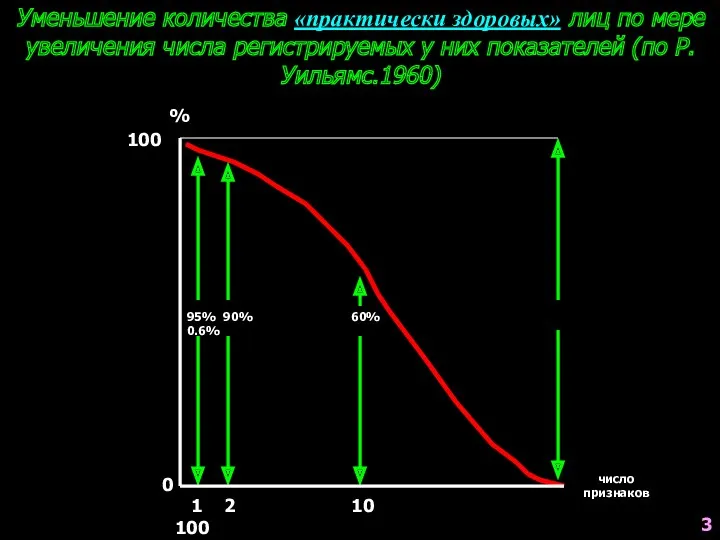 Уменьшение количества «практически здоровых» лиц по мере увеличения числа регистрируемых