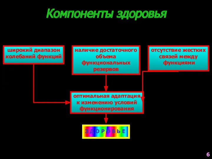 Компоненты здоровья З Д О Р О В Ь Е