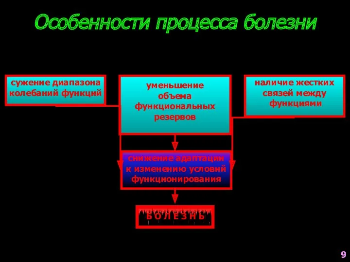 Особенности процесса болезни Б О Л Е З Н Ь