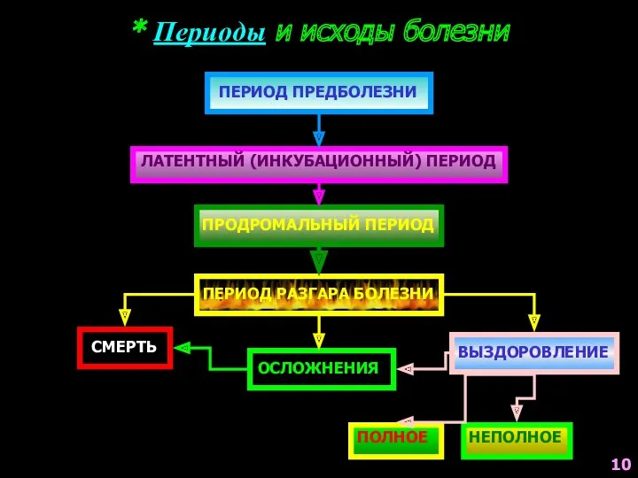 * Периоды и исходы болезни ПЕРИОД ПРЕДБОЛЕЗНИ ЛАТЕНТНЫЙ (ИНКУБАЦИОННЫЙ) ПЕРИОД