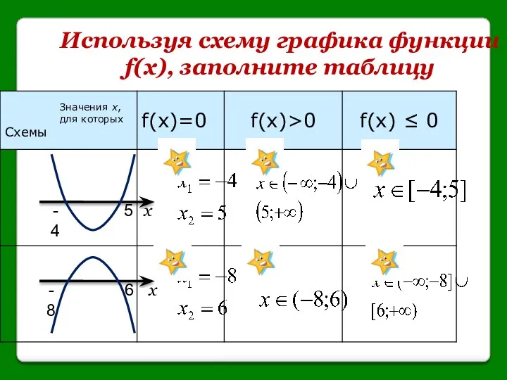 Используя схему графика функции f(x), заполните таблицу