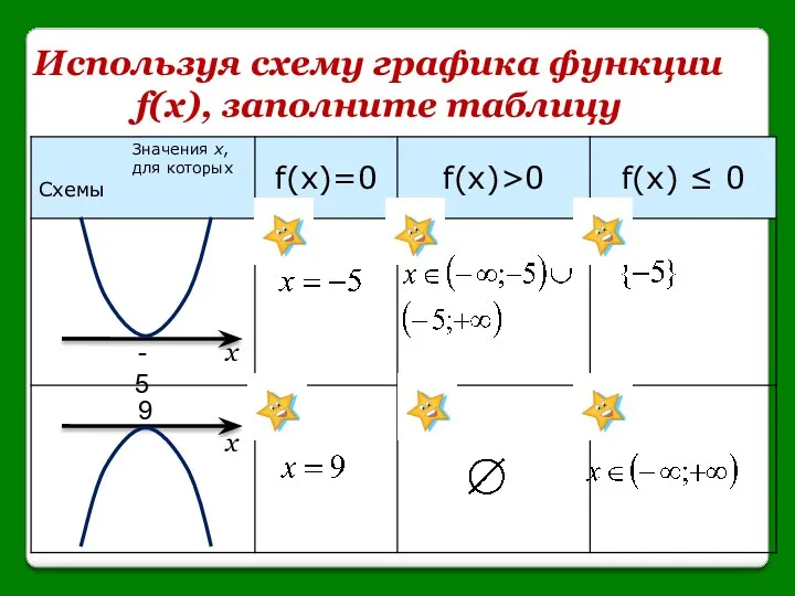 Используя схему графика функции f(x), заполните таблицу