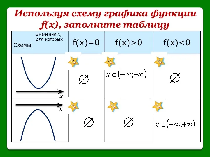 Используя схему графика функции f(x), заполните таблицу