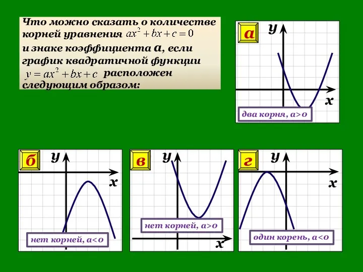 а) б) в) г) два корня, а>0 б нет корней,