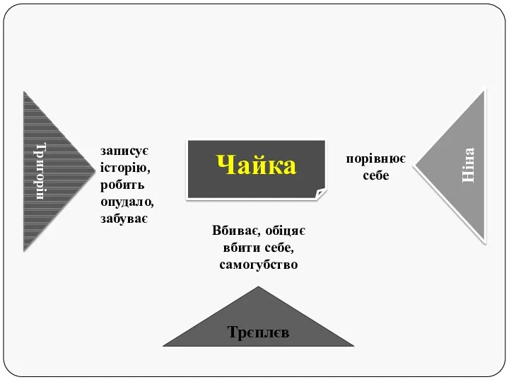 Чайка Ніна Тригорін Трєплєв Вбиває, обіцяє вбити себе, самогубство порівнює себе записує історію, робить опудало, забуває