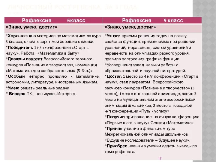 ЛИЧНОСТНЫЙ РОСТ РЕБЕНКА ЗА 3 ГОДА (6 КЛАСС И 9 КЛАСС)