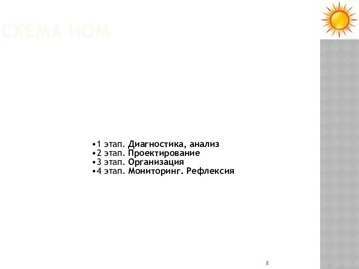 СХЕМА ИОМ 1 этап. Диагностика, анализ 2 этап. Проектирование 3 этап. Организация 4 этап. Мониторинг. Рефлексия