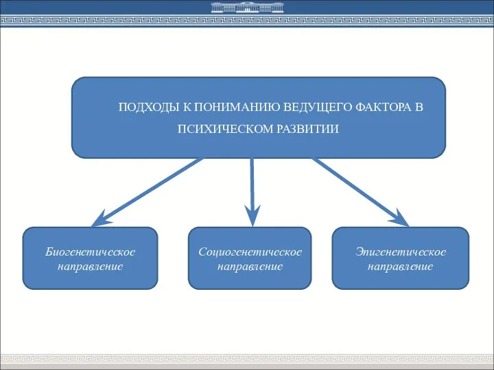 ПОДХОДЫ К ПОНИМАНИЮ ВЕДУЩЕГО ФАКТОРА В ПСИХИЧЕСКОМ РАЗВИТИИ Биогенетическое направление Социогенетическое направление Эпигенетическое направление