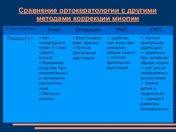 Сравнение ортокератологии с другими методами коррекции миопии