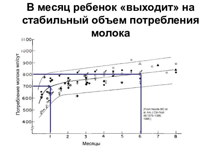 В месяц ребенок «выходит» на стабильный объем потребления молока