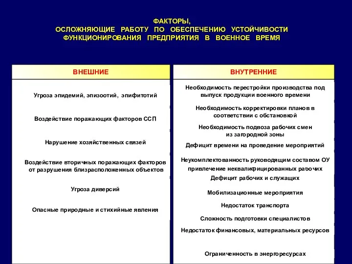 ВНУТРЕННИЕ Угроза эпидемий, эпизоотий, эпифитотий Воздействие поражающих факторов ССП Нарушение