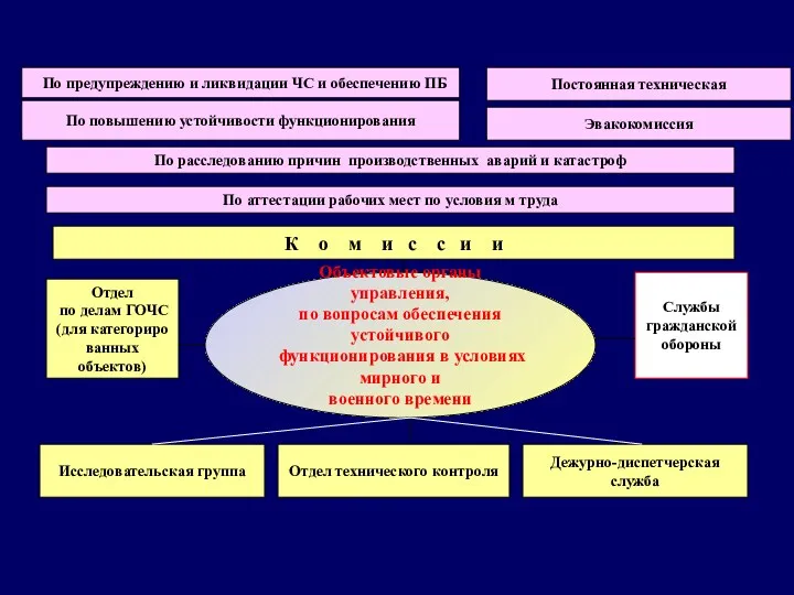 Объектовые органы управления, по вопросам обеспечения устойчивого функционирования в условиях