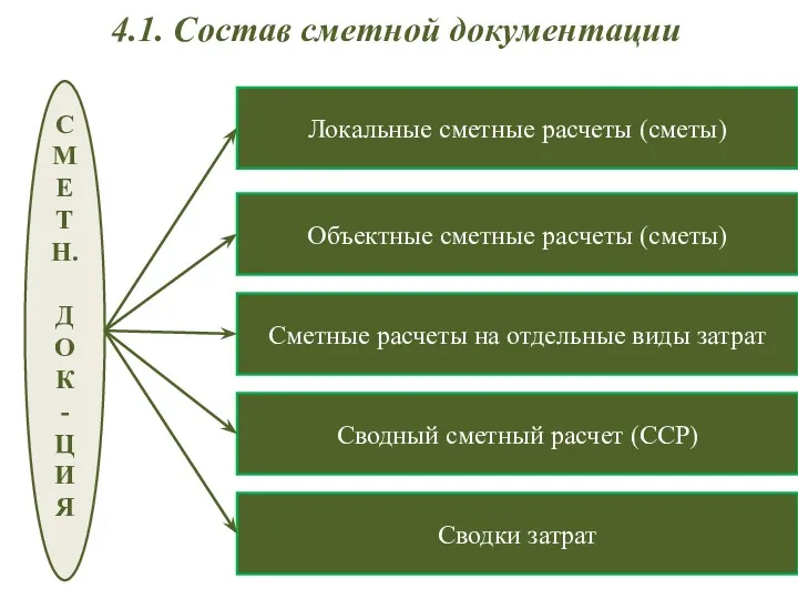 4.1. Состав сметной документации Локальные сметные расчеты (сметы) Объектные сметные