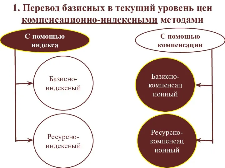 1. Перевод базисных в текущий уровень цен компенсационно-индексными методами С