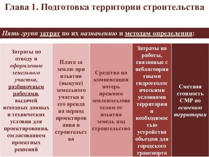 Глава 1. Подготовка территории строительства Пять групп затрат по их назначению и методам определения: