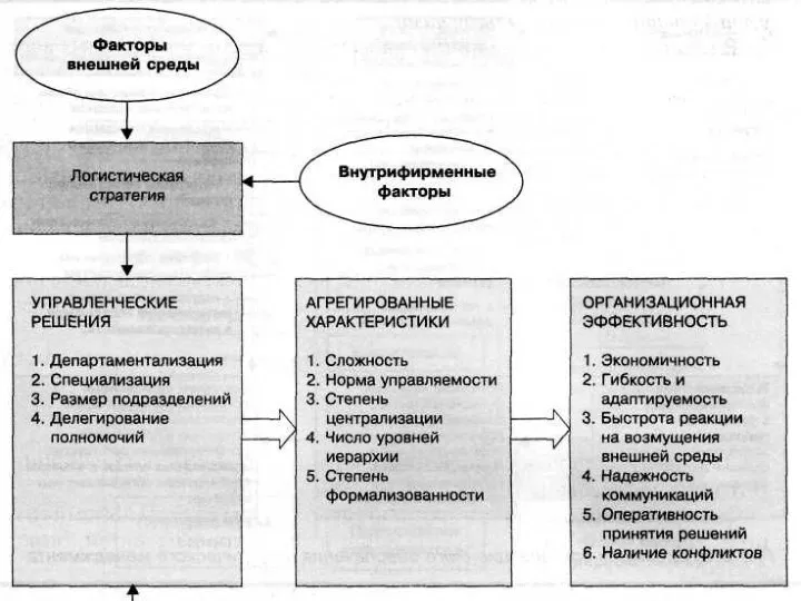 Модель построения организационной структуры службы логистики