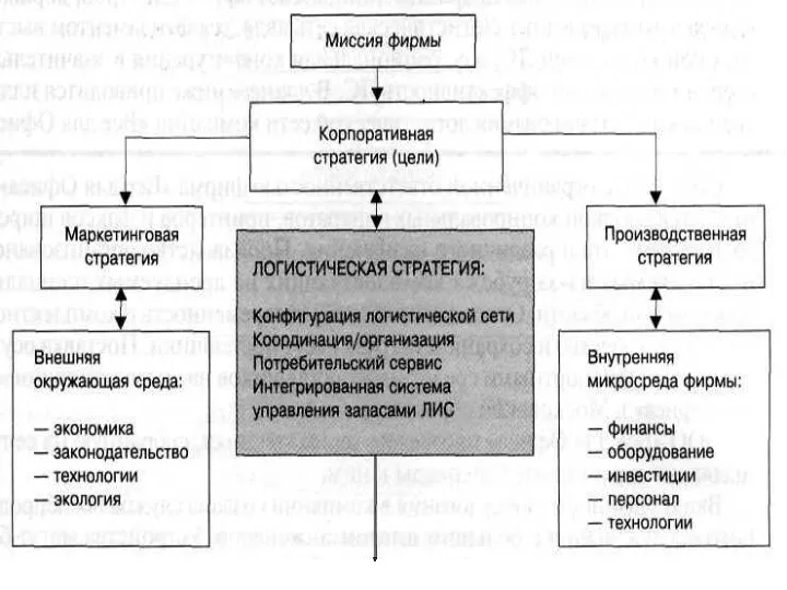 СХЕМА РАЗРАБОТКИ ЛОГИСТИЧЕСКОЙ СТРАТЕГИИ ФИРМЫ