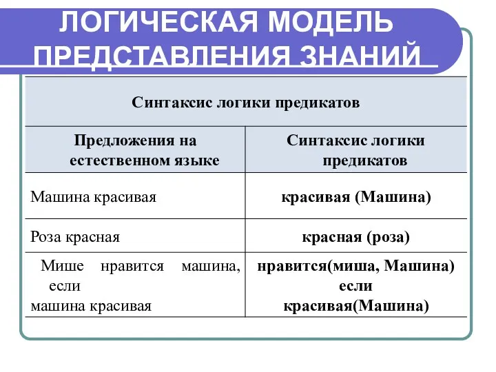 ЛОГИЧЕСКАЯ МОДЕЛЬ ПРЕДСТАВЛЕНИЯ ЗНАНИЙ