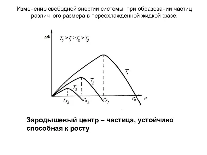 Изменение свободной энергии системы при образовании частиц различного размера в переохлажденной жидкой фазе: