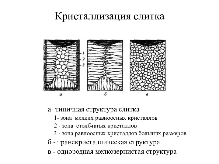 Кристаллизация слитка а- типичная структура слитка 1- зона мелких равноосных кристаллов 2 -