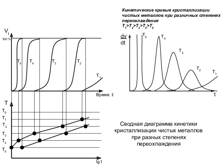 Сводная диаграмма кинетики кристаллизации чистых металлов при разных степенях переохлаждения Время, τ 100