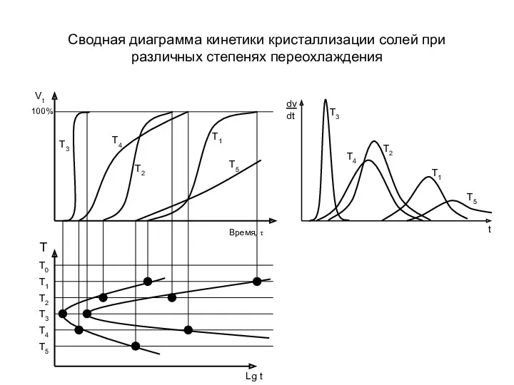 Сводная диаграмма кинетики кристаллизации солей при различных степенях переохлаждения Vt Время, τ T5